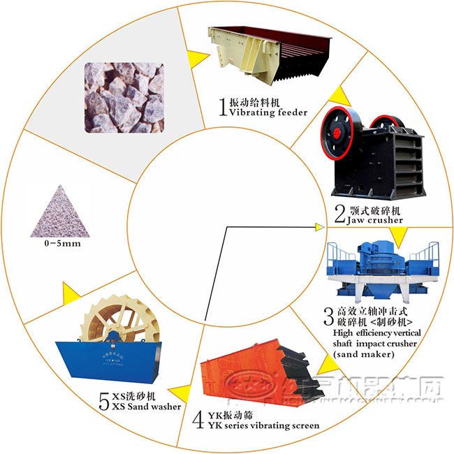 制砂生產(chǎn)線流程圖